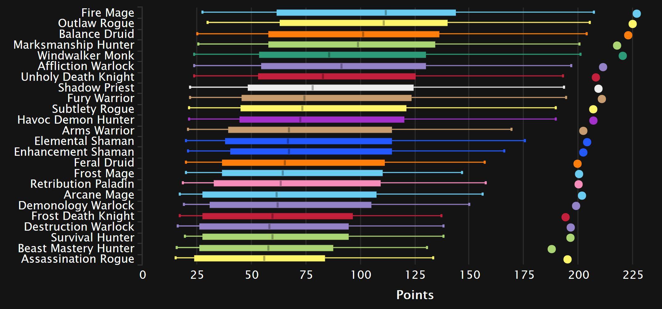 神・トップランクデータ Shadowlands Mythic+ DPS, Tank and Healer Log Rankings and Analysis
